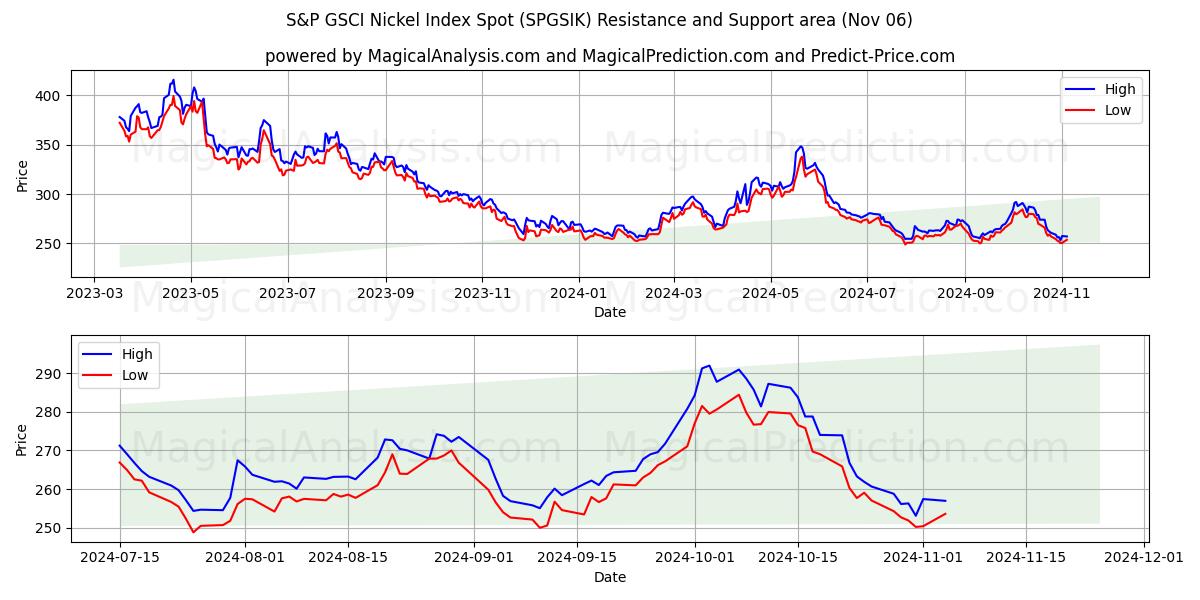  S&P GSCI Nickel Index Spot (SPGSIK) Support and Resistance area (06 Nov) 