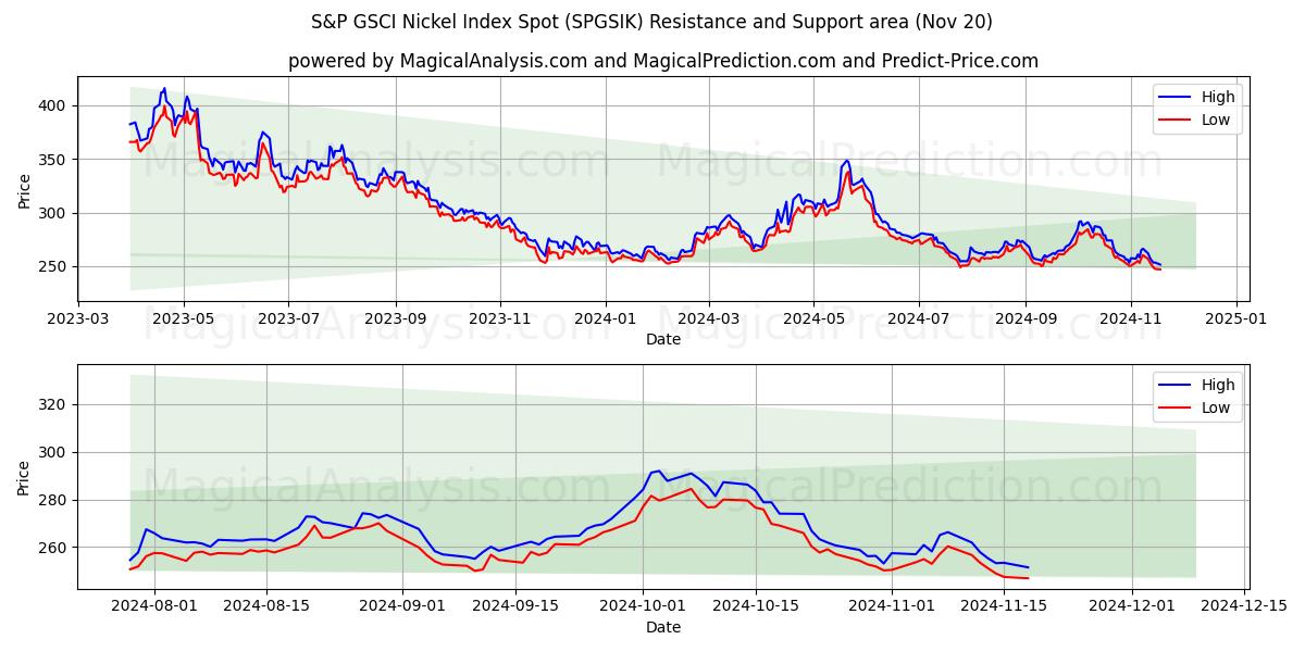  एसएंडपी जीएससीआई निकेल इंडेक्स स्पॉट (SPGSIK) Support and Resistance area (20 Nov) 