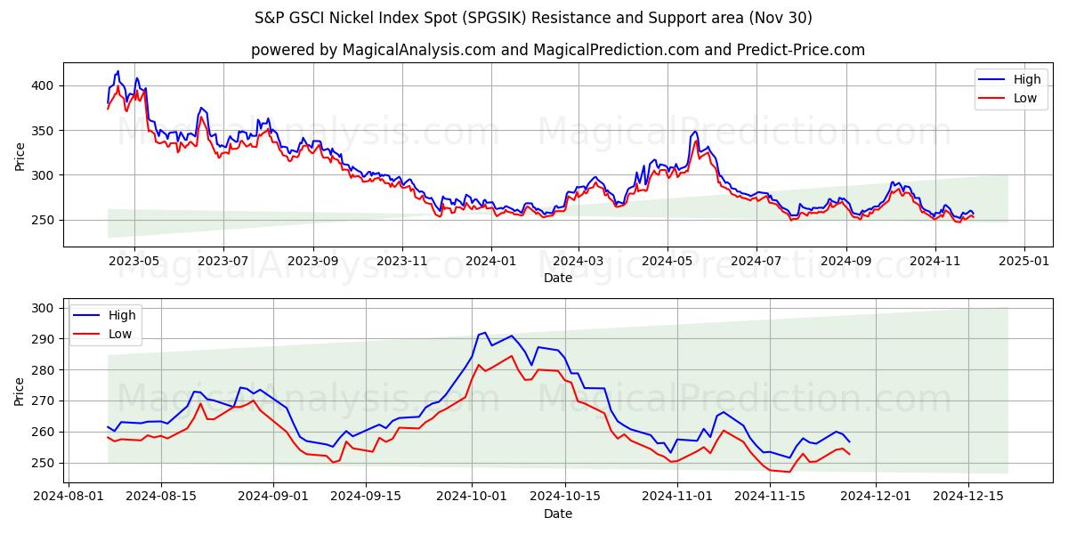  S&P GSCI Nickel Index Spot (SPGSIK) Support and Resistance area (30 Nov) 