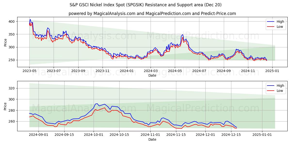  Índice S&P GSCI de níquel al contado (SPGSIK) Support and Resistance area (20 Dec) 