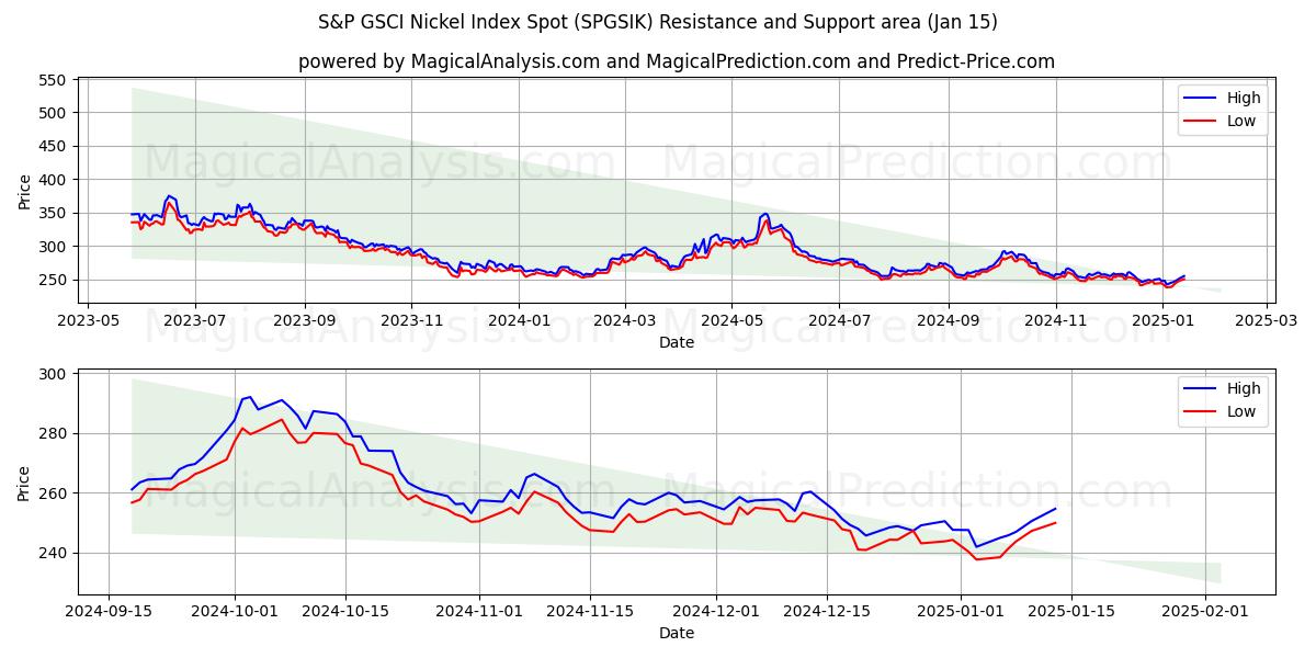  مؤشر S&P GSCI للنيكل (SPGSIK) Support and Resistance area (15 Jan) 