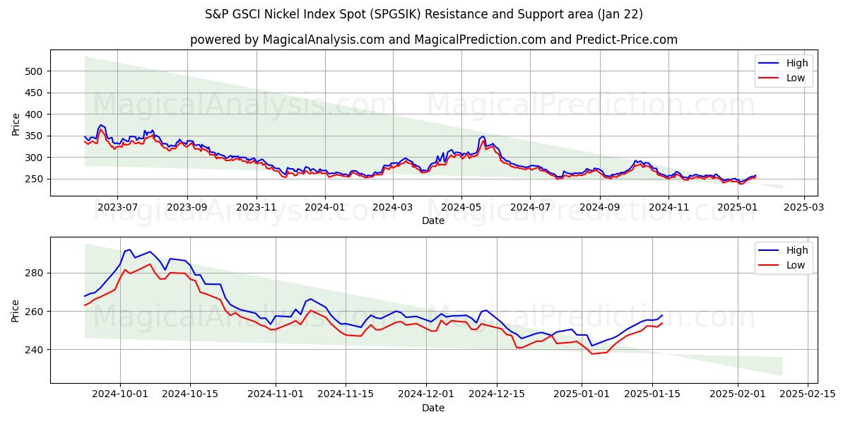  S&P GSCI Nickel Index Spot (SPGSIK) Support and Resistance area (22 Jan) 