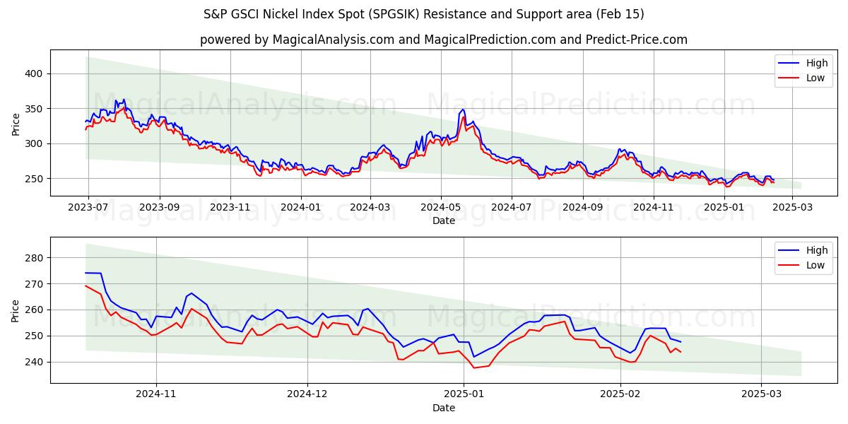  S&P GSCI Nickel Index Spot (SPGSIK) Support and Resistance area (15 Feb) 