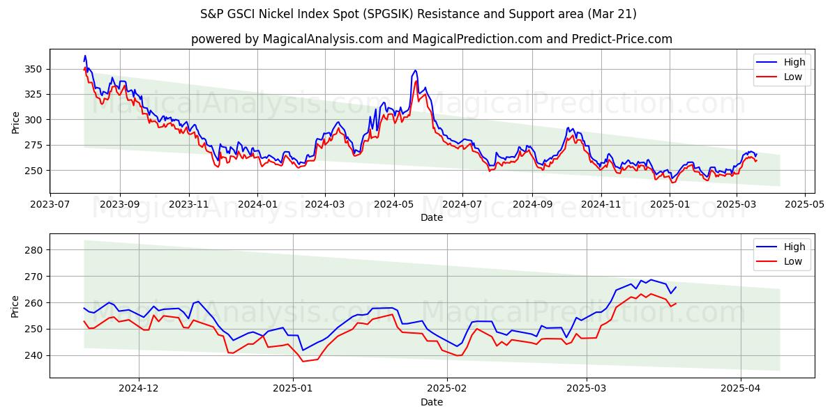  S&P GSCI Nickel Index Spot (SPGSIK) Support and Resistance area (21 Mar) 