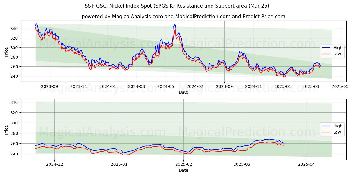  Indice S&P GSCI Nickel spot (SPGSIK) Support and Resistance area (25 Mar) 