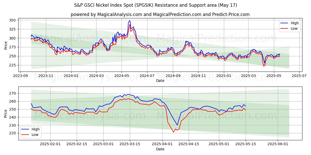  Индекс никеля S&P GSCI (SPGSIK) Support and Resistance area (17 May) 