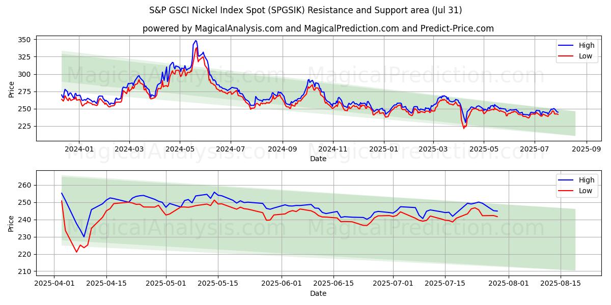  مؤشر S&P GSCI للنيكل (SPGSIK) Support and Resistance area (29 Jul) 