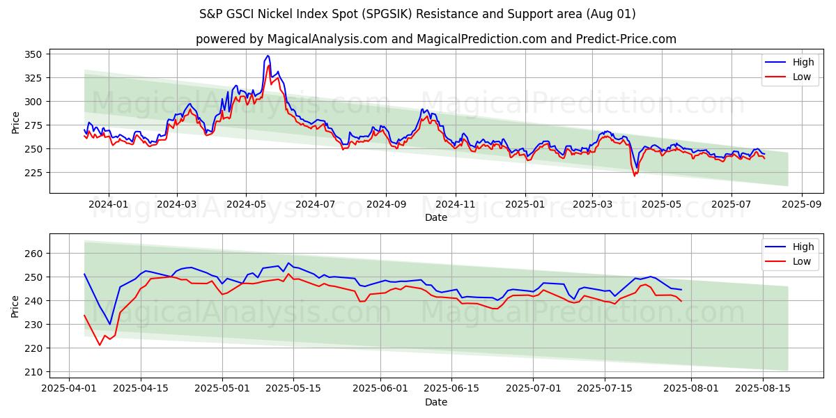  S&P GSCI Nickel Index Spot (SPGSIK) Support and Resistance area (30 Jul) 