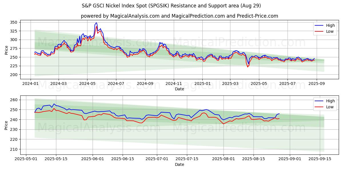  S&P GSCI Nickel Index Spot (SPGSIK) Support and Resistance area (28 Aug) 