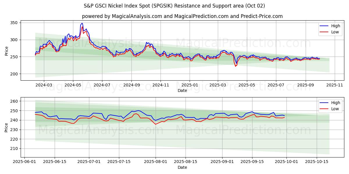  एसएंडपी जीएससीआई निकेल इंडेक्स स्पॉट (SPGSIK) Support and Resistance area (30 Sep) 