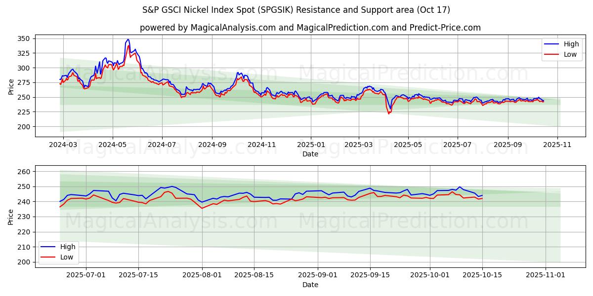مؤشر S&P GSCI للنيكل (SPGSIK) Support and Resistance area (16 Oct) مؤشر S&P GSCI للنيكل (SPGSIK) Support and Resistance area (16 Oct)