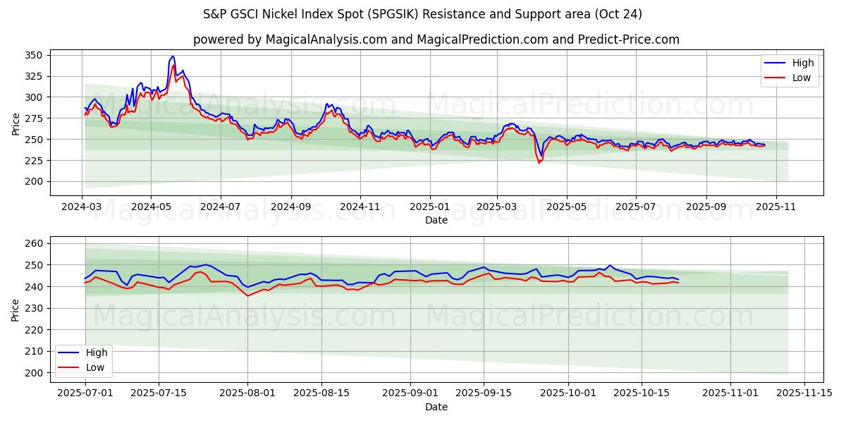 S&P GSCI Nickel Index Spot (SPGSIK) Support and Resistance area (23 Oct)   S&P GSCI Nickel Index Spot (SPGSIK) Support and Resistance area (23 Oct)