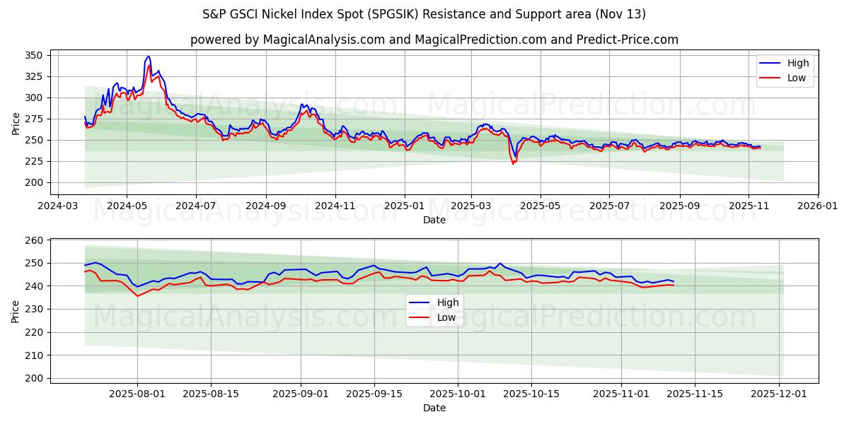  Indice S&P GSCI Nickel spot (SPGSIK) Support and Resistance area (12 Nov) 