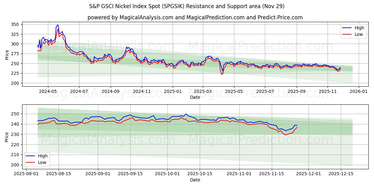  S&P GSCI Nikkel Index Spot (SPGSIK) Support and Resistance area (28 Nov) 