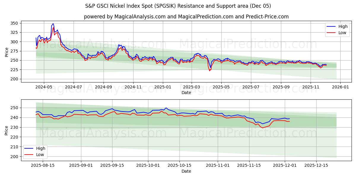  S&P GSCI Nikkelindeks Spot (SPGSIK) Support and Resistance area (04 Dec) 