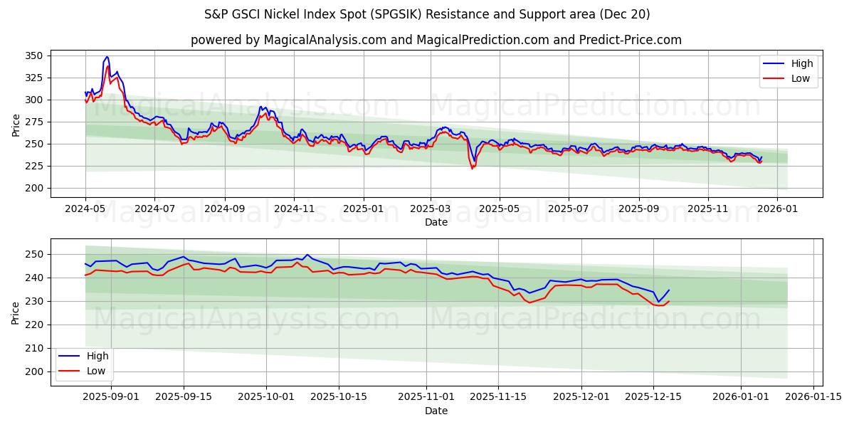  S&P GSCI ニッケル指数スポット (SPGSIK) Support and Resistance area (19 Dec) 