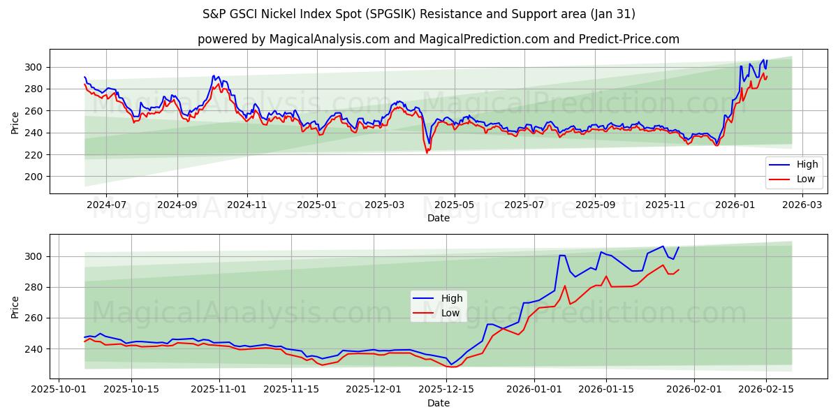  Indice S&P GSCI Nickel au comptant (SPGSIK) Support and Resistance area (30 Jan) 