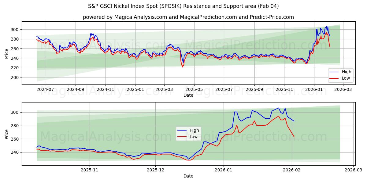  S&P GSCI 니켈 지수 현물 (SPGSIK) Support and Resistance area (03 Feb) 