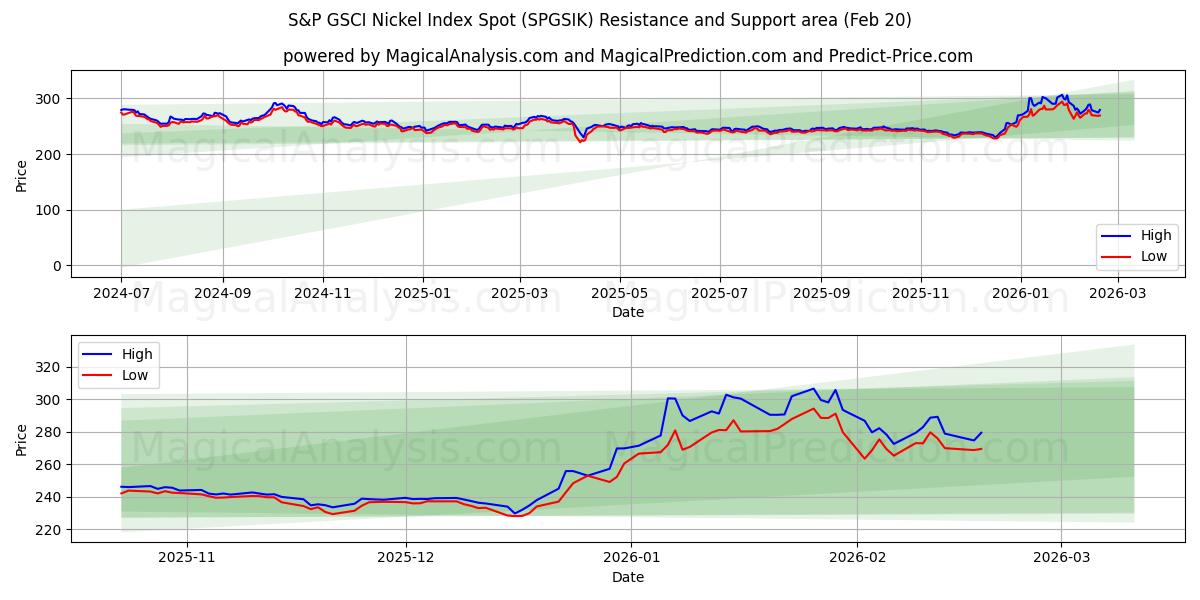  S&P GSCI Nickel Index Spot (SPGSIK) Support and Resistance area (19 Feb) 