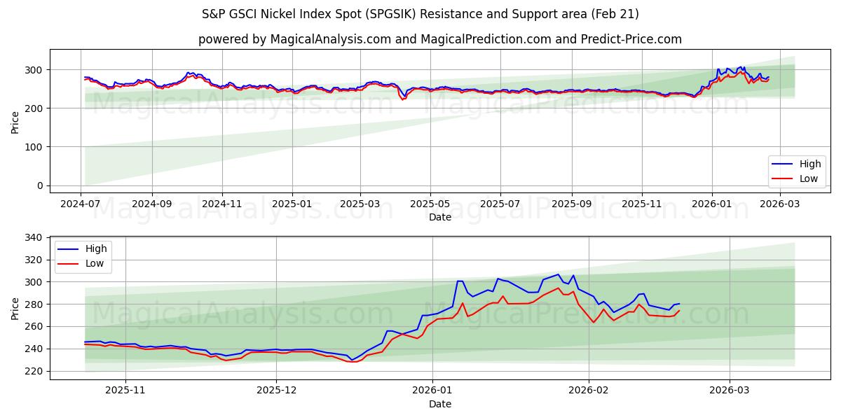  S&P GSCI Nikkelindeks Spot (SPGSIK) Support and Resistance area (20 Feb) 