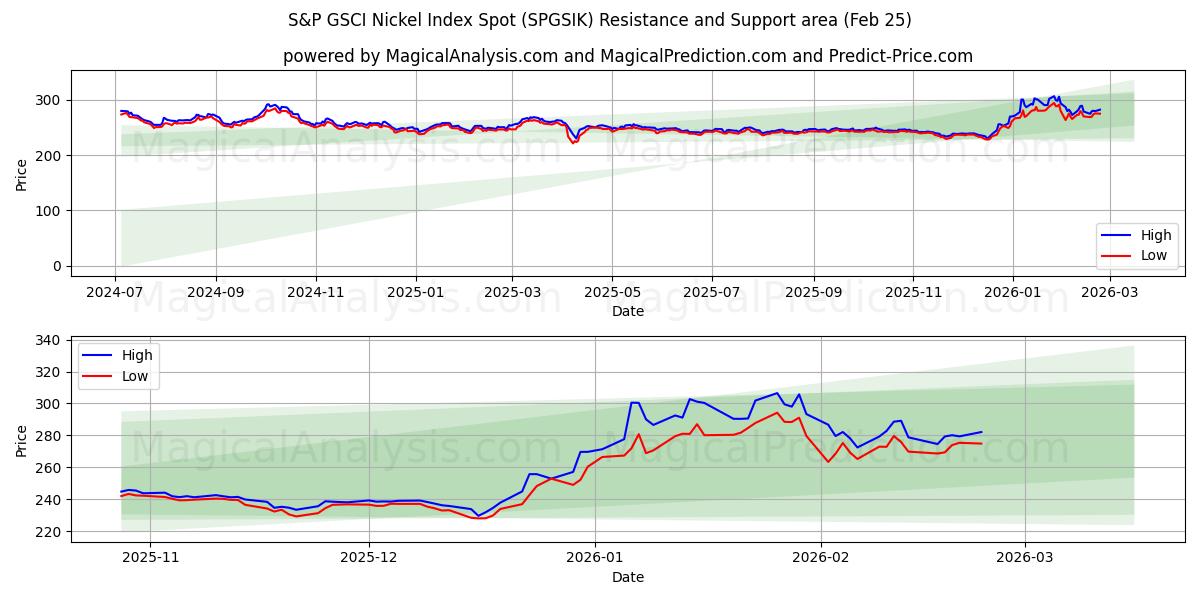  S&P GSCI Nickel Index Spot (SPGSIK) Support and Resistance area (24 Feb) 