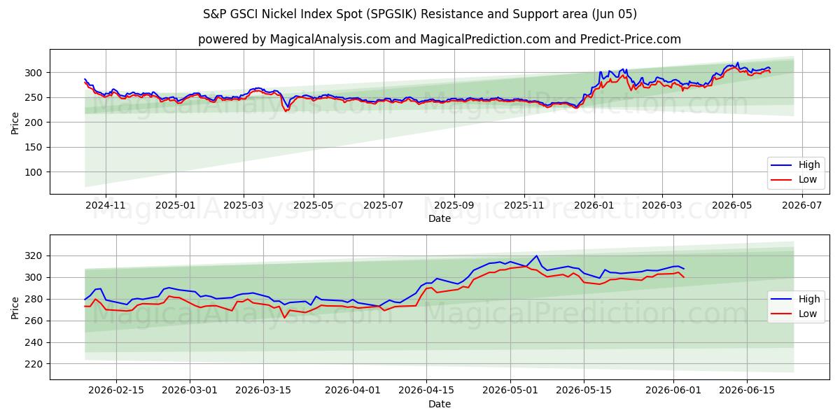  Индекс никеля S&P GSCI (SPGSIK) Support and Resistance area (03 Jun) 