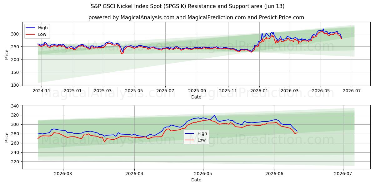  S&P GSCI Nikkelindeks Spot (SPGSIK) Support and Resistance area (10 Jun) 