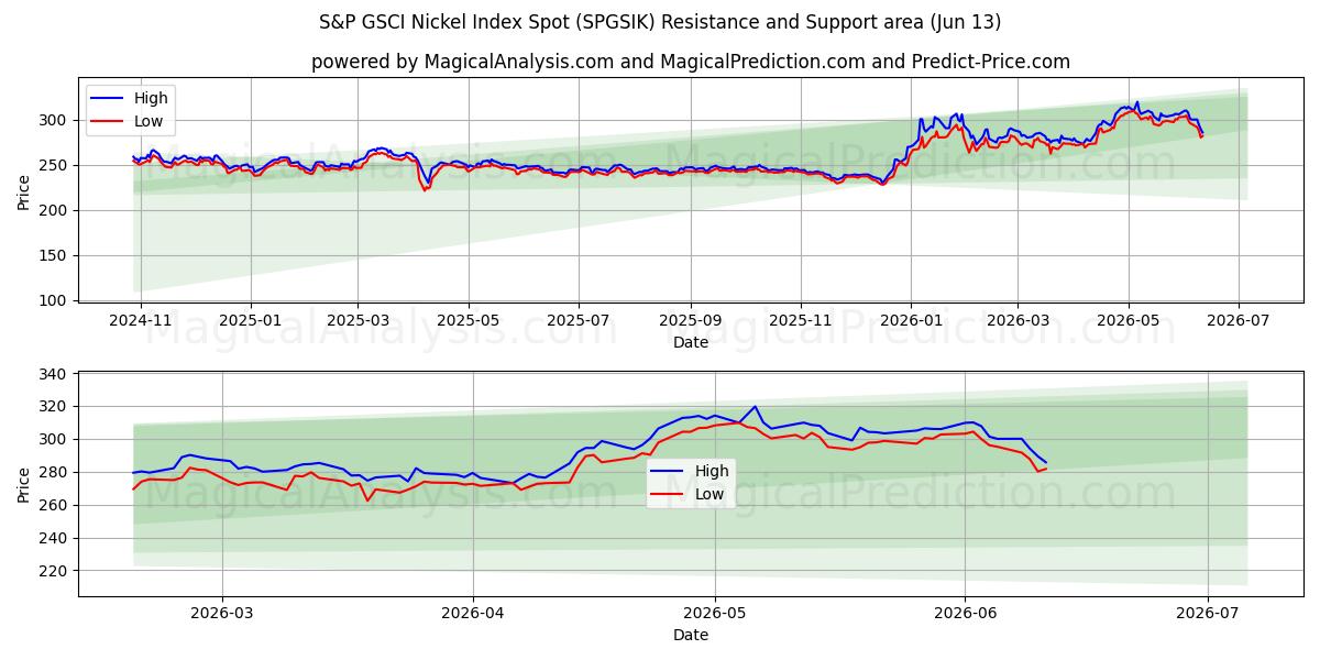  S&P GSCI Nikkel Index Spot (SPGSIK) Support and Resistance area (11 Jun) 
