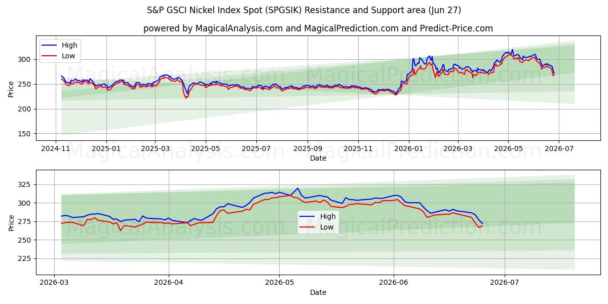 S&P GSCI Nikkelindeks Spot (SPGSIK) Support and Resistance area (26 Jun) 