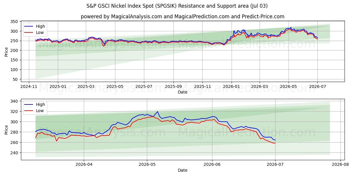  S&P GSCI Nickel Index Spot (SPGSIK) Support and Resistance area (02 Jul) 
