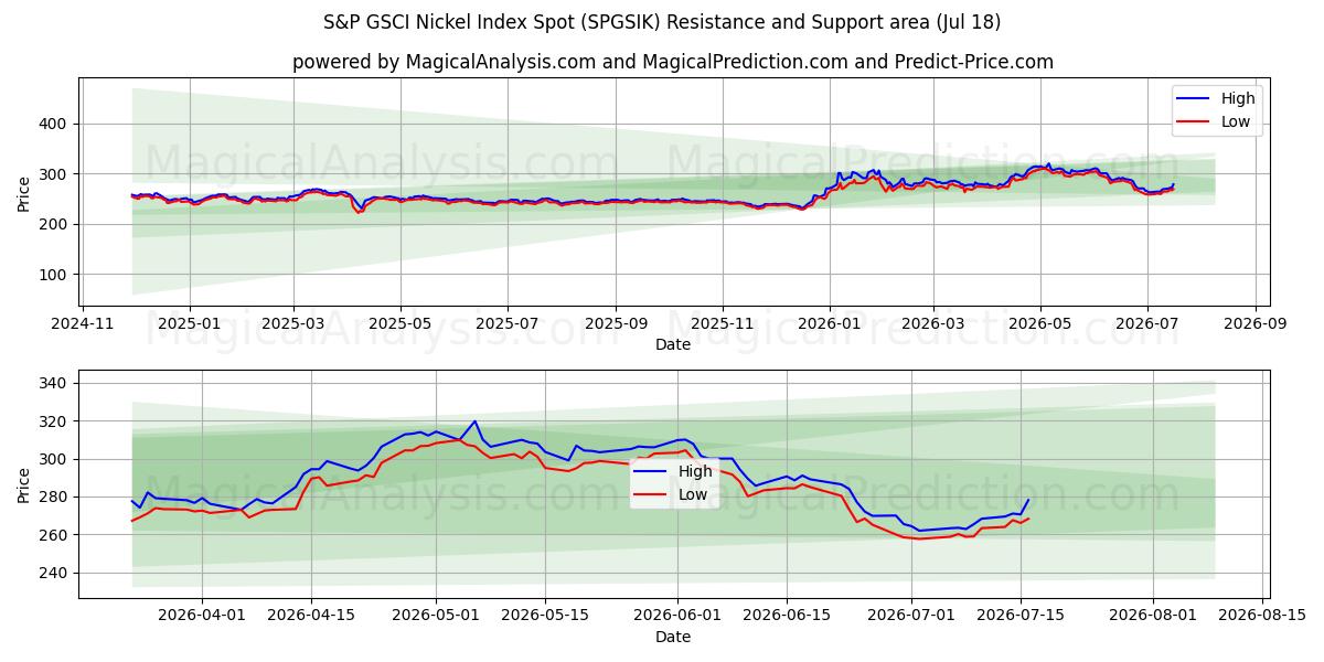  S&P GSCI Nikkelindeks Spot (SPGSIK) Support and Resistance area (17 Jul) 