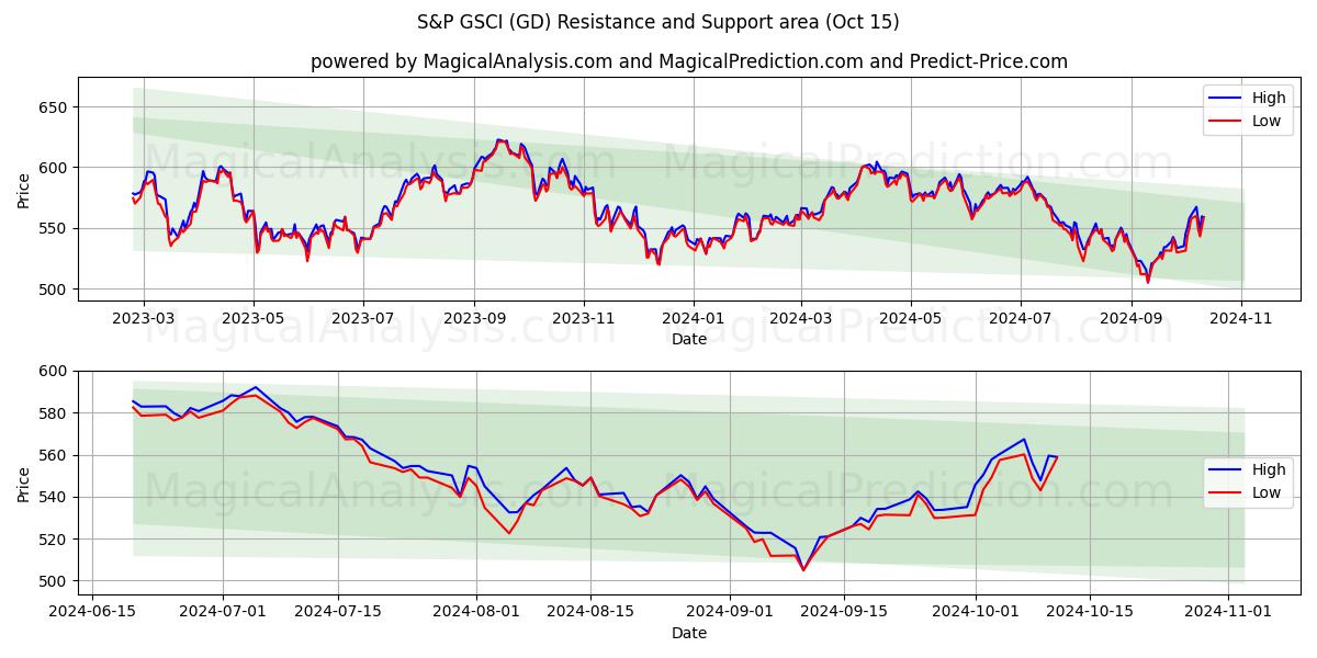  S&P GSCI (GD) Support and Resistance area (15 Oct) 