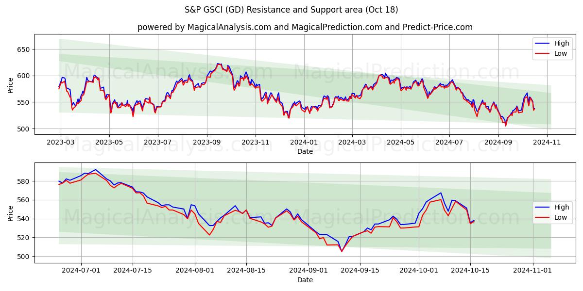  S&P GSCI (GD) Support and Resistance area (18 Oct) 