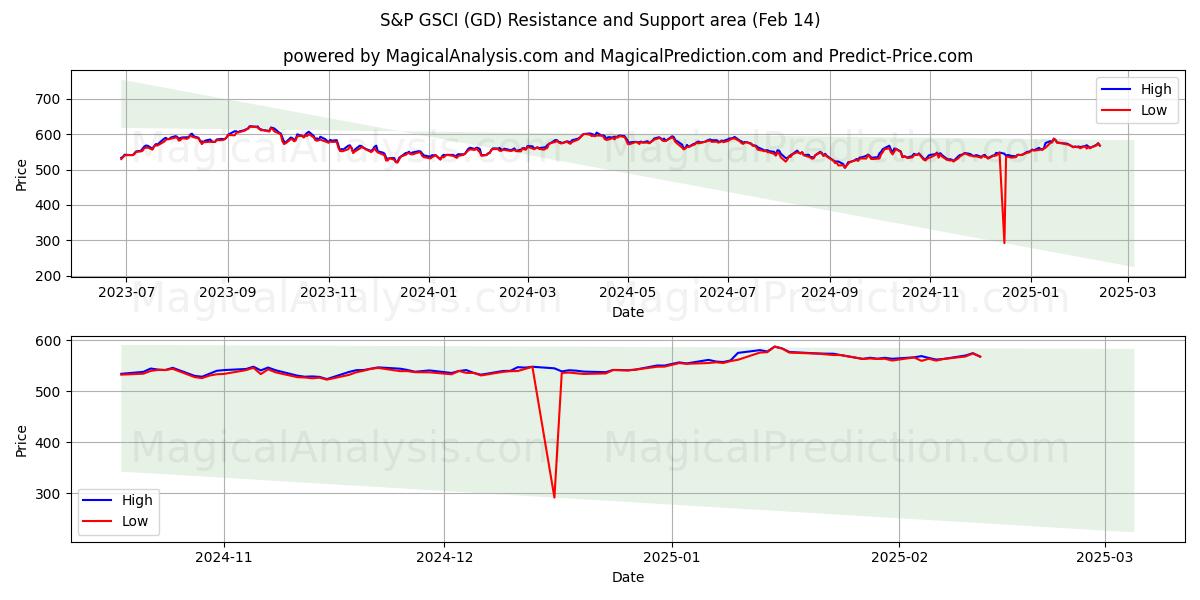  S&P GSCI (GD) Support and Resistance area (01 Feb) 