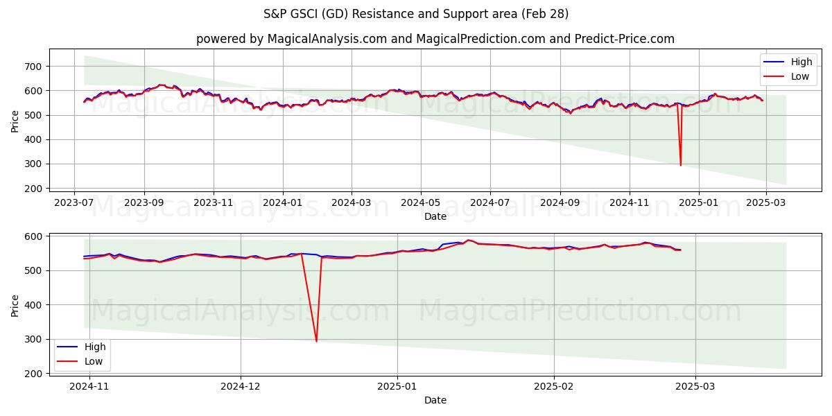  S&P GSCI (GD) Support and Resistance area (28 Feb) 