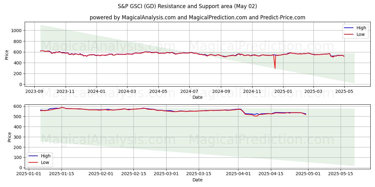 S&P GSCI (GD) Support and Resistance area (02 May) S&P GSCI (GD) Support and Resistance area (02 May)