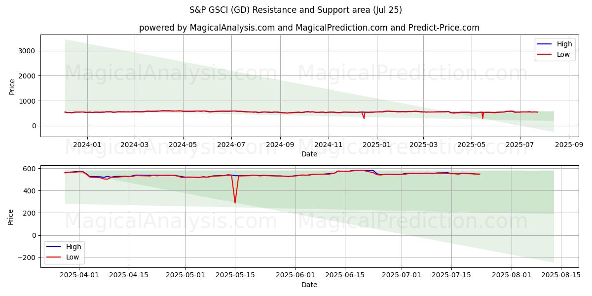  S&P GSCI (GD) Support and Resistance area (23 Jul) 