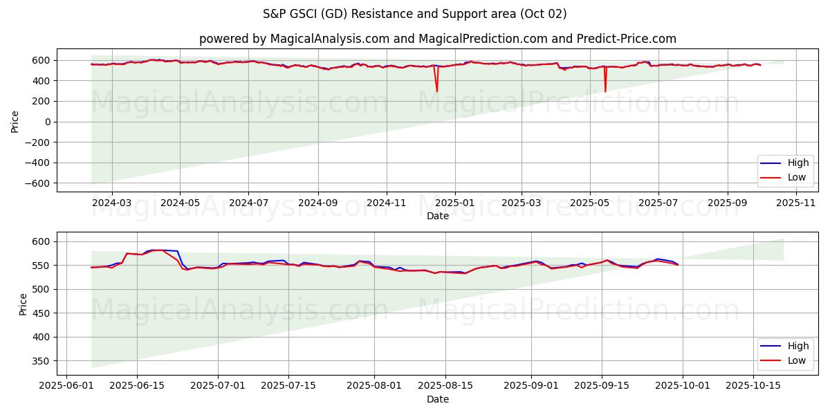  S&P GSCI (GD) Support and Resistance area (01 Oct) 