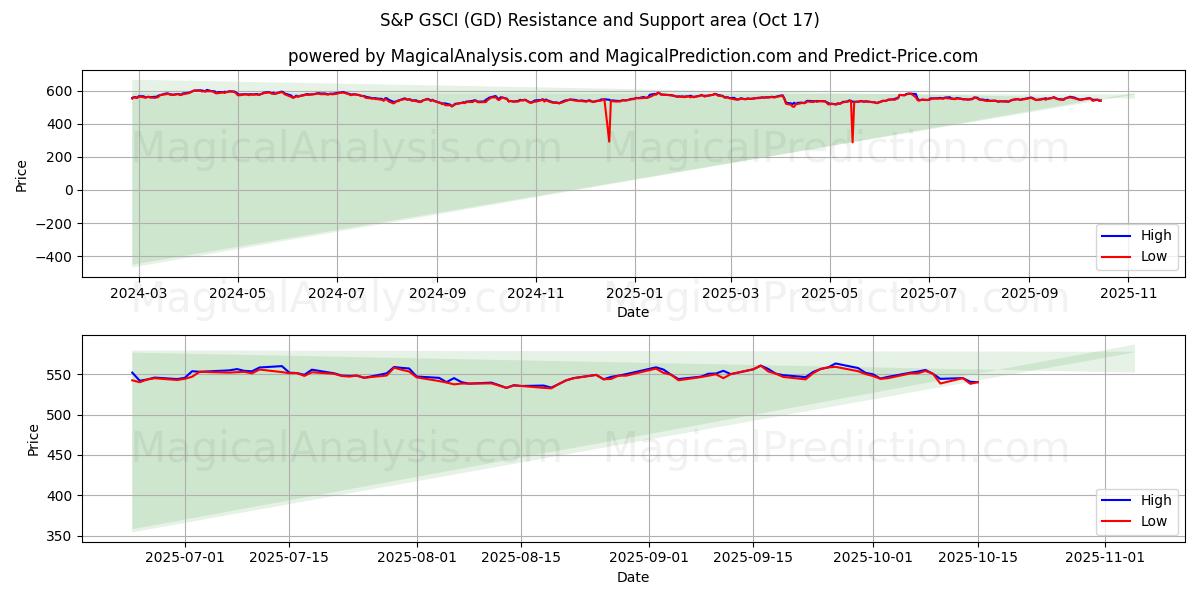 S&P GSCI (GD) Support and Resistance area (16 Oct) S&P GSCI (GD) Support and Resistance area (16 Oct)