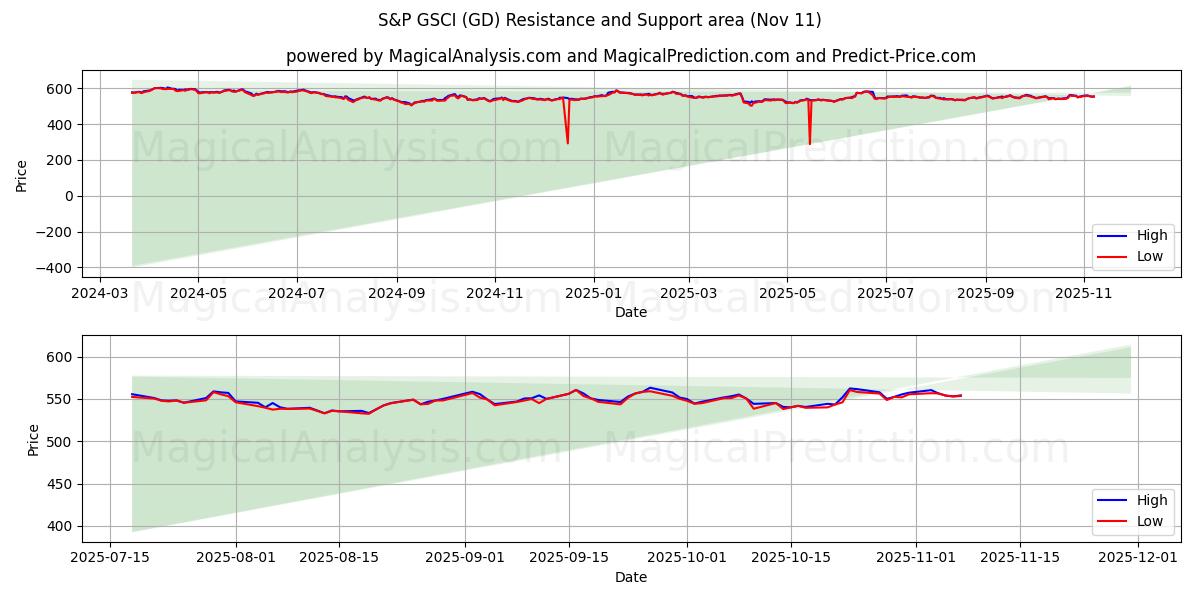  标普高盛指数 (GD) Support and Resistance area (10 Nov) 