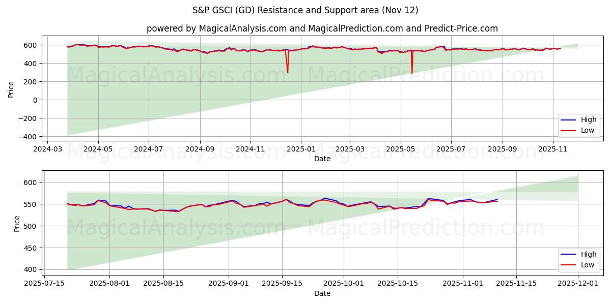  S&P GSCI (GD) Support and Resistance area (11 Nov) 