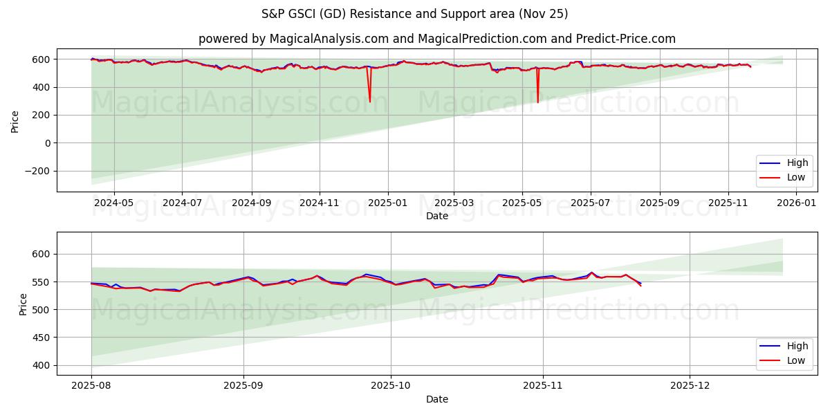  S&P GSCI (GD) Support and Resistance area (24 Nov) 