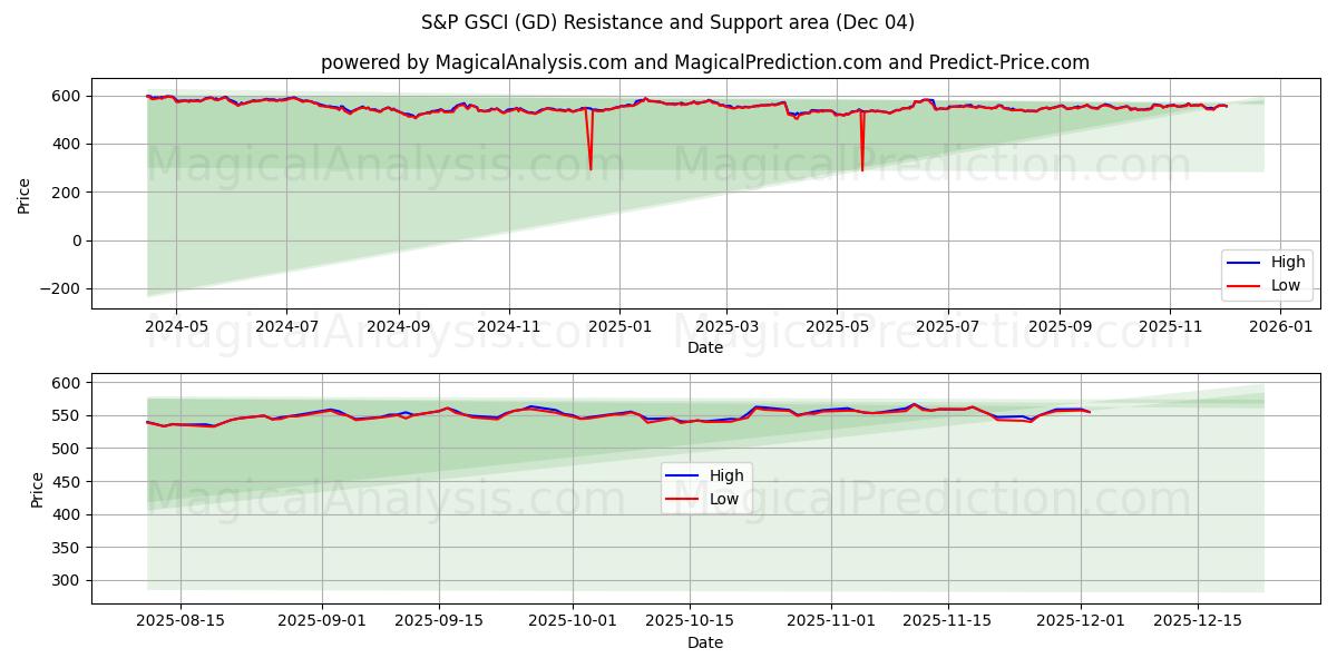  S&P GSCI (GD) Support and Resistance area (03 Dec) 