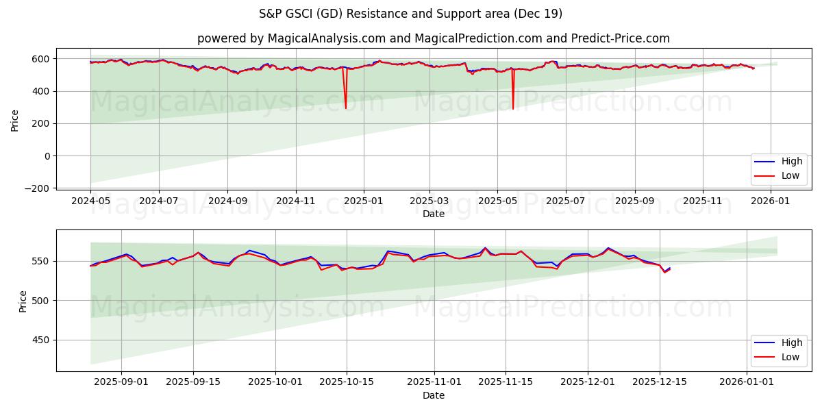  标普高盛指数 (GD) Support and Resistance area (18 Dec) 