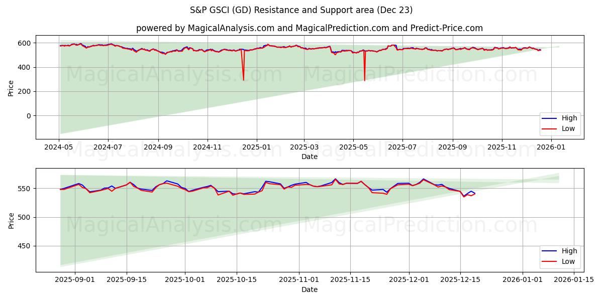  S&P GSCI (GD) Support and Resistance area (22 Dec) 