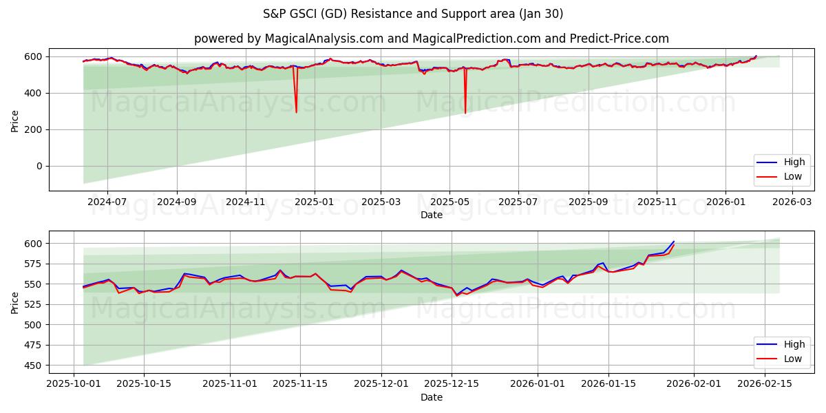 S&P GSCI (GD) Support and Resistance area (29 Jan) 