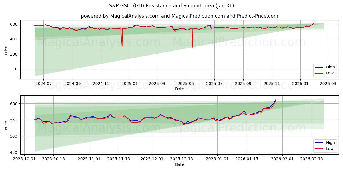  S&P GSCI (GD) Support and Resistance area (30 Jan) 