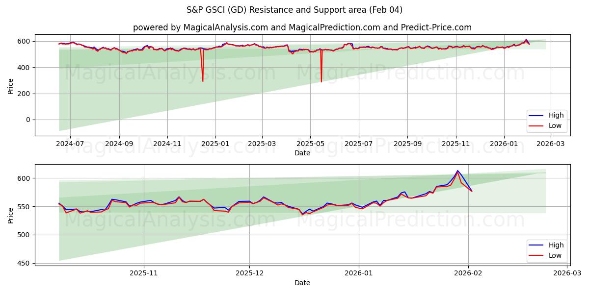  S&P GSCI (GD) Support and Resistance area (03 Feb) 