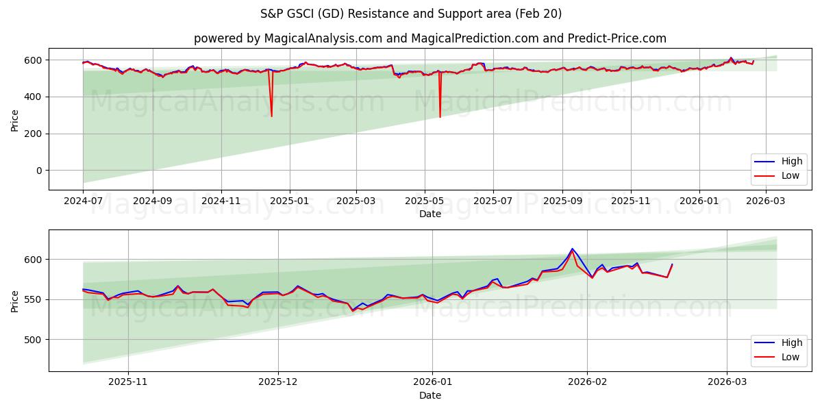  S&P GSCI (GD) Support and Resistance area (19 Feb) 