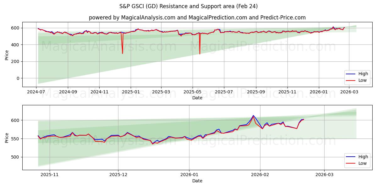  S&P GSCI (GD) Support and Resistance area (23 Feb) 